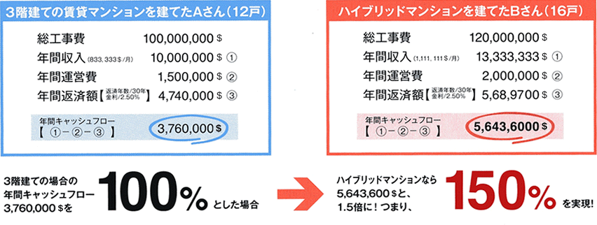 ハイブリッドマンションならキャッシュフロー150%を実現！
